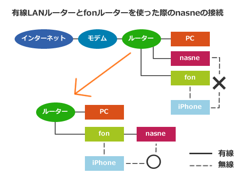 有線LANルーターとfonルーターを使う際のnasneの接続